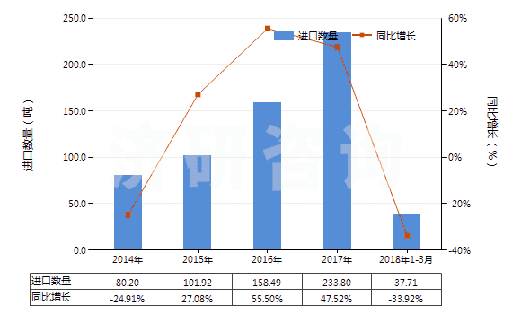 2014-2018年3月中國其他肼、胲及其無機鹽(HS28251090)進口量及增速統(tǒng)計